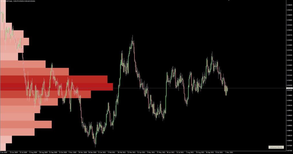 Volumes - Support/Resistance Indicator MT4